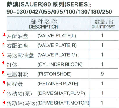 Sauer SPV90 42cc, 55cc, 100cc, 130cc Sauer hydraulische pomp delen voor machines